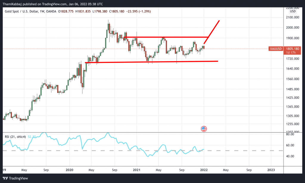 Valeur du Gold