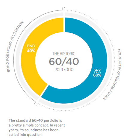 60/40 portofolio