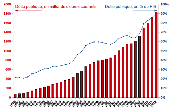 La dette publique