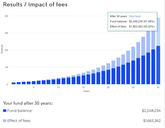 Fund after 30 years