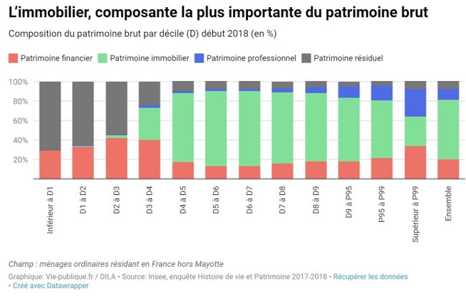 Le patrimoine des riches