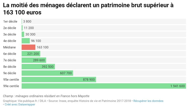 Les patrimoines des ménages