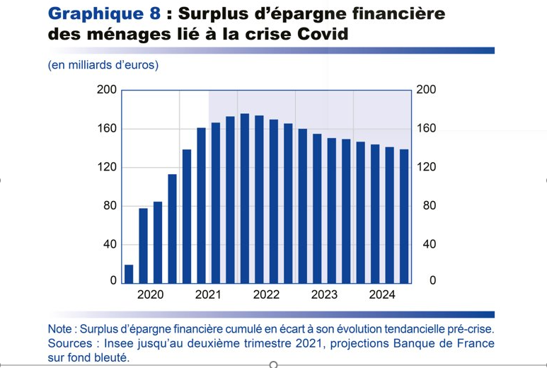 Taux d'épargne durant le covid