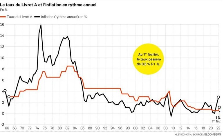 Taux du livret A