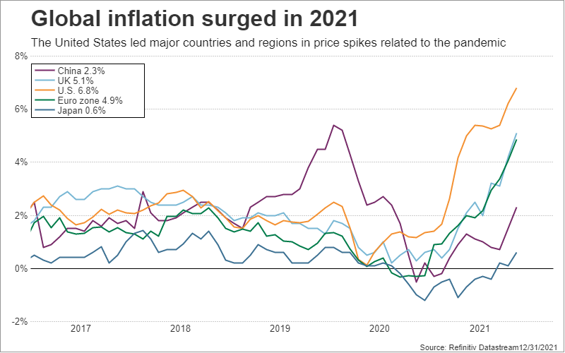 inflation mondiale