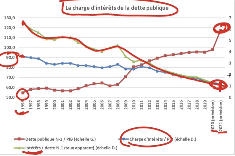 la dette des états