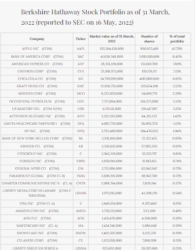 Portefeuille de Warren Buffett