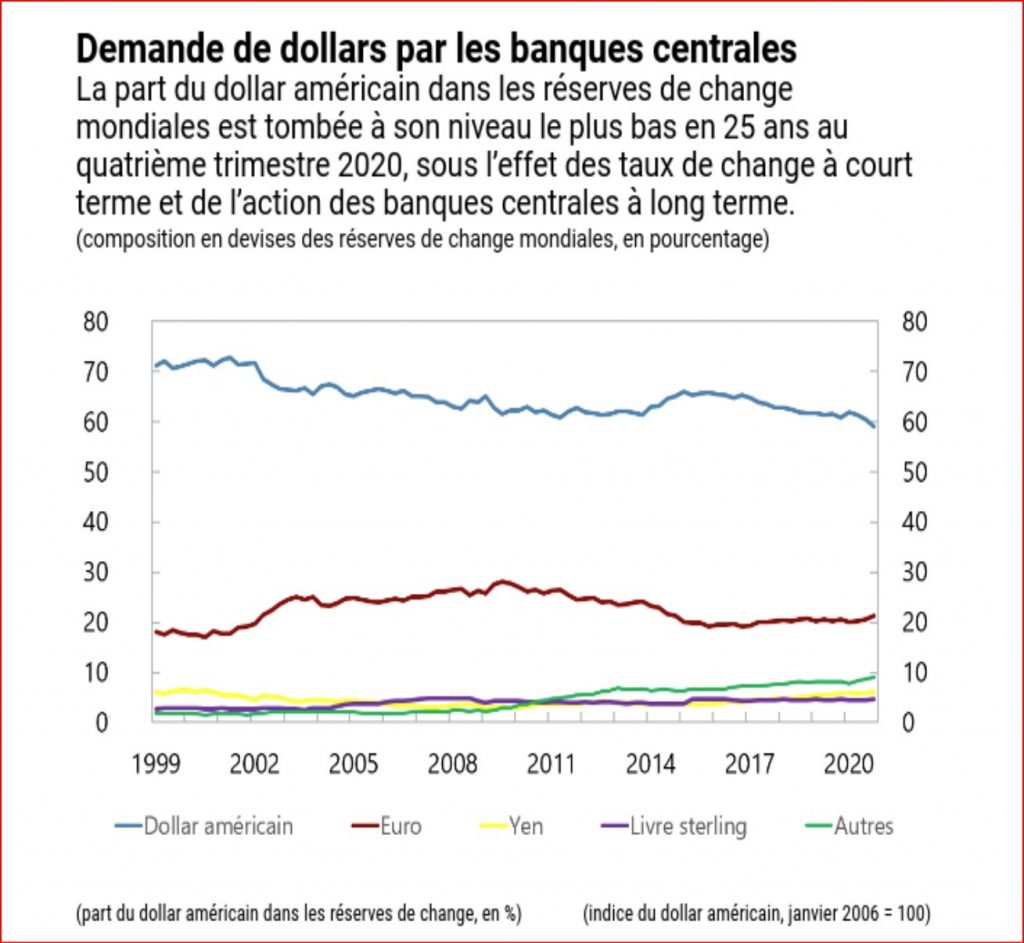 Demande de dollars par les banques