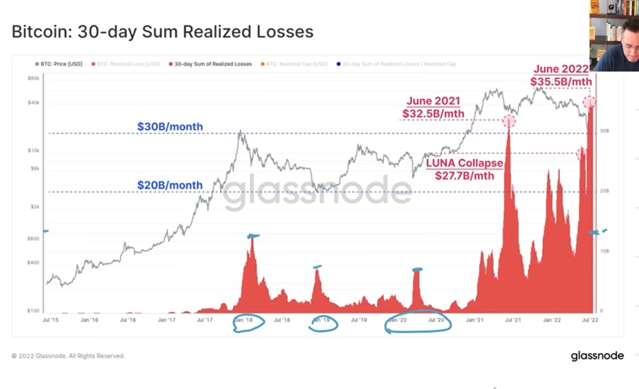 perte des Bitcoin en 30 jours