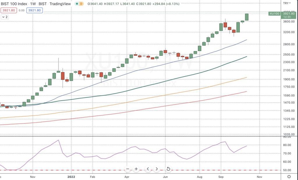 La bourse Turque